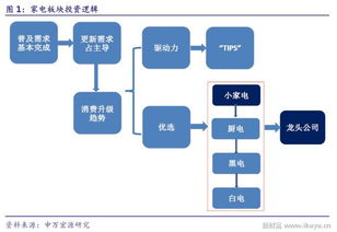 消費升級制造升級，家電又到更新換代時